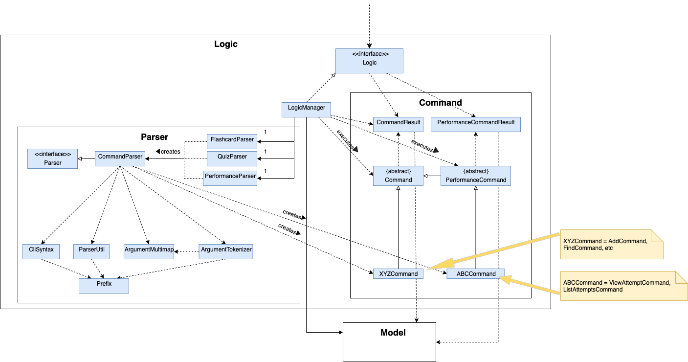 Class Diagram of the Logic Component