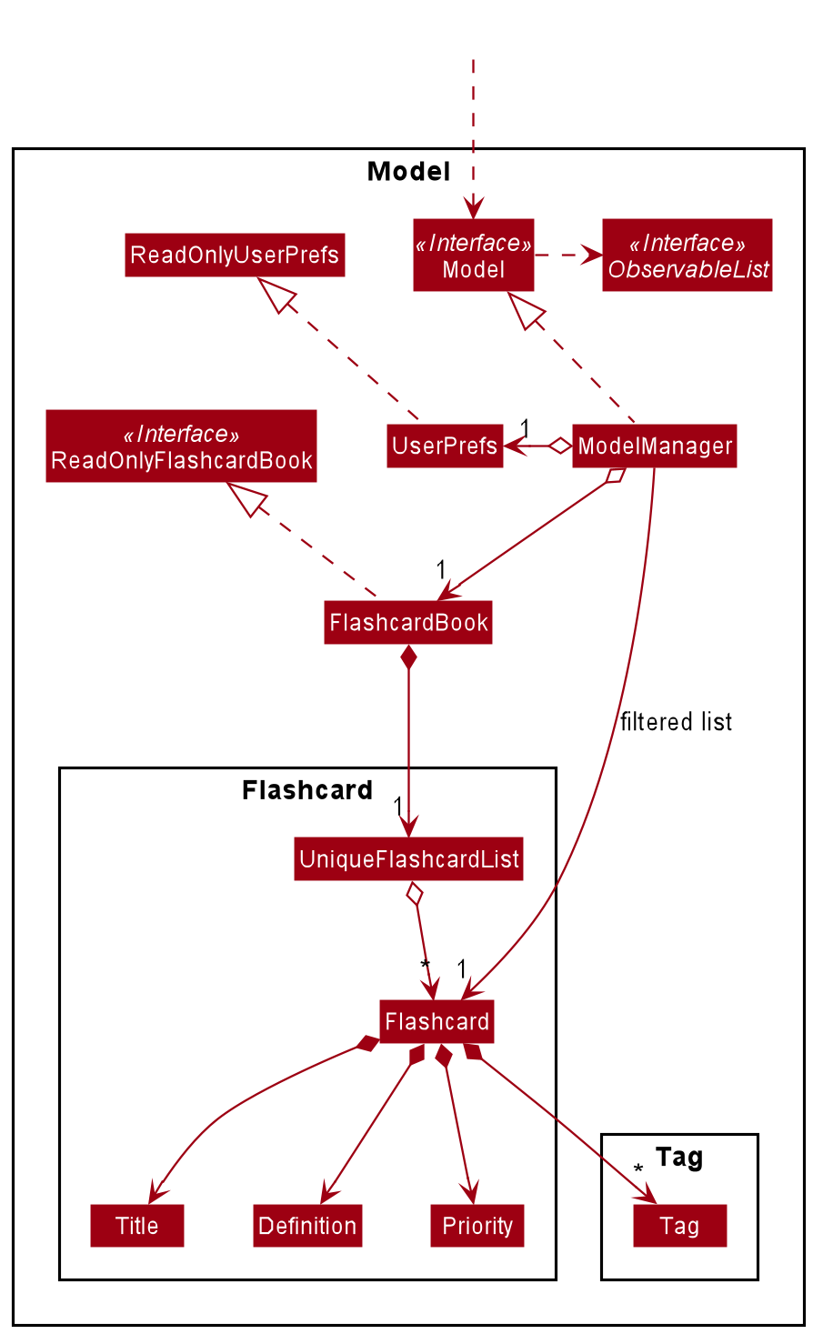 Structure of the Model Component