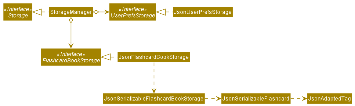 Structure of the Storage Component