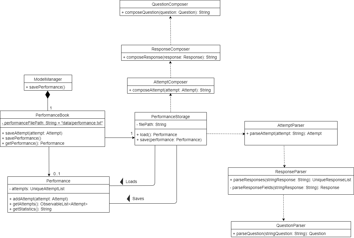 Performance Storage Class Diagram