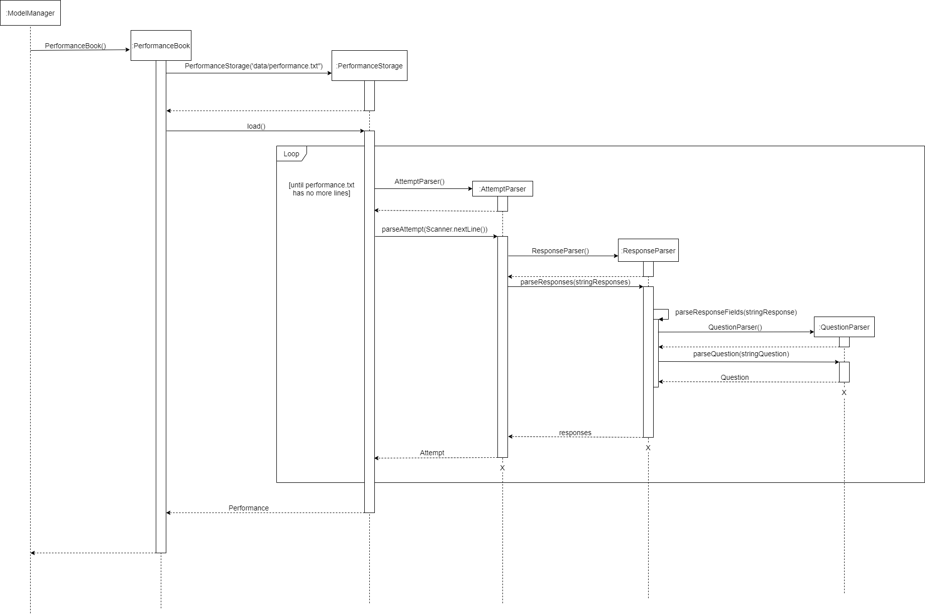 load Sequence Diagram